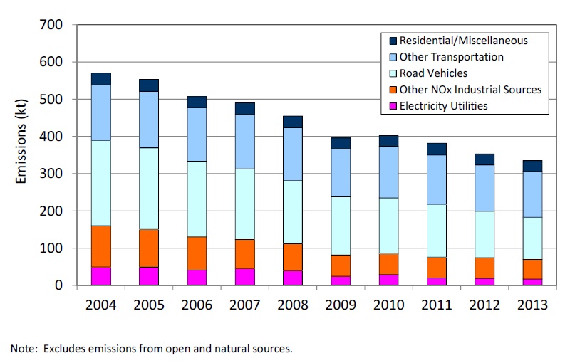 Figure 10: Figure 10 is a stacked column chart displaying the Ontario nitrogen oxides emissions trend from 2004 to 2013. The nitrogen oxides emission trend from 2004 to 2013 indicates a decrease of approximately 41%. Please note that it excludes emissions from open and natural sources.