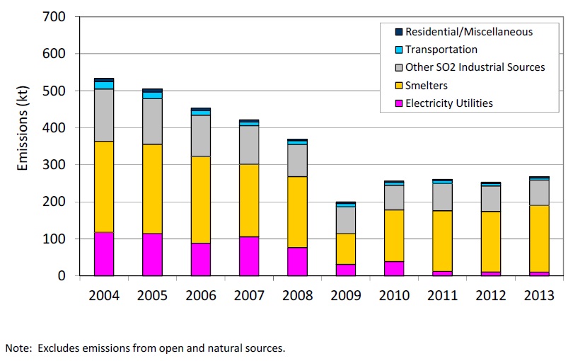 Figure 12: Figure 12 is a stacked column chart displaying the Ontario sulphur dioxide emissions trend from 2004 to 2013. Provincial sulphur dioxide emissions have reduced by approximately 50% from 2004 to 2013. Please note that it excludes emissions from open and natural sources.