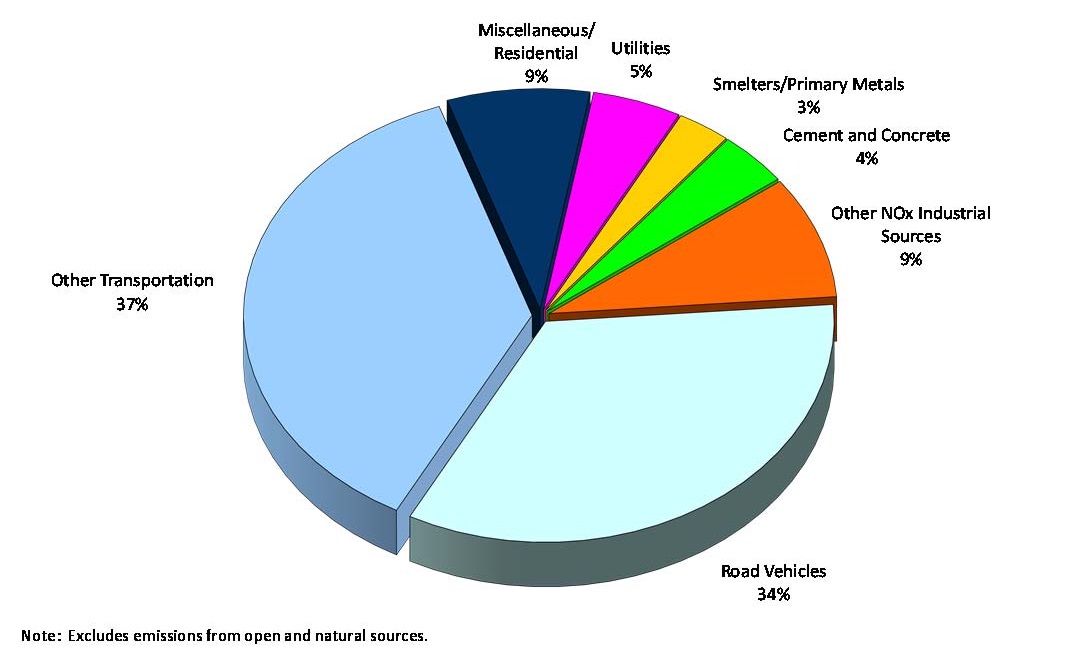 Figure 2: Figure 2 displays a pie chart depicting Ontario’s nitrogen oxides emissions by sector based on 2013 estimates for point/area/transportation sources. Please note that it excludes emissions from open and natural sources. Road vehicles accounted for 34%, other transportation accounted for 37%, miscellaneous/residential accounted for 9%, utilities accounted for 5%, smelters/primary metals accounted for 3%, cement and concrete accounted for 4% and other nitrogen oxides industrial sources accounted for 9%.