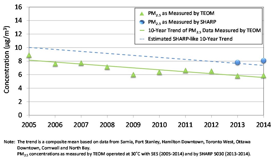 Figure 8: Figure 8 is a scatter plot displayed with a trend line showing the trend of fine particulate matter, measured by TEOM operated at 30˚C with SES, for 7 selected sites across Ontario from 2005 to 2014. The 10-year trend is a composite annual mean based on data from Sarnia, Port Stanley, Hamilton Downtown, Toronto West, Ottawa Downtown, Cornwall and North Bay. The figure shows a decreasing trend of 31% for the 10-year period. The annual TEOM concentrations, in micrograms per metre cubed, are 8.9 for 2005, 7.6 for 2006, 7.7 for 2007, 7.1 for 2008, 6.0 for 2009, 6.4 for 2010, 6.6 for 2011, 6.5 for 2012, 5.8 for 2013 and 5.9 for 2014. Also displayed on the figure is the fine particulate matter 2013 and 2014 annual means measured by SHARP 5030 at the 7 selected sites along with an estimated SHARP-like ten year trend that parallels the TEOM trend. The annual SHARP concentration for 2013 is 7.8 micrograms per metre cubed and 8.1 micrograms per metre cubed for 2014.
