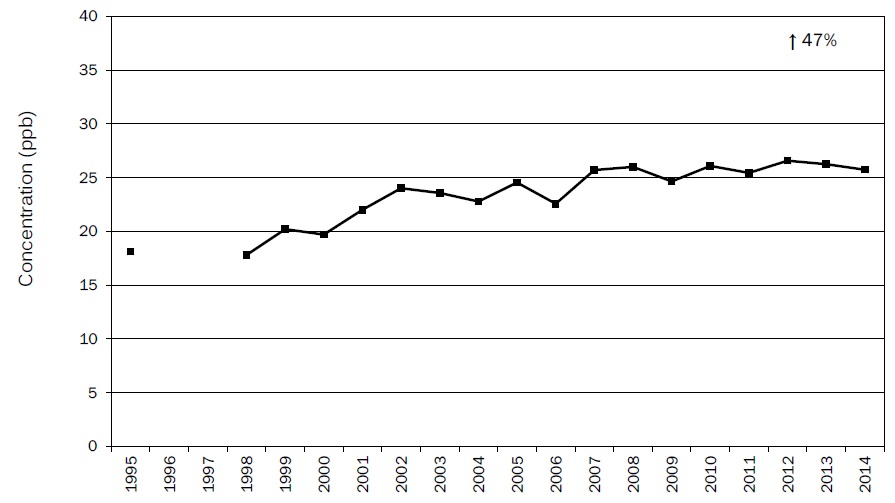 Figure A13: Figure A13 is a line chart displaying the ozone annual mean at Toronto Downtown from 1995 to 2014. Over this 20-year period, ozone increased 47%.
