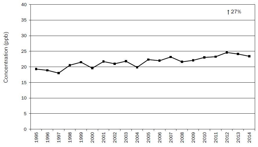 Figure A14: Figure A14 is a line chart displaying the ozone annual mean at Toronto East from 1995 to 2014. Over this 20-year period, ozone increased 27%.