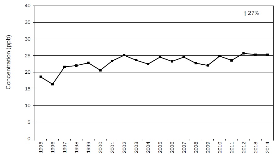 Figure A15: Figure A15 is a line chart displaying the ozone annual mean at Toronto North from 1995 to 2014. Over this 20-year period, ozone increased 27%.