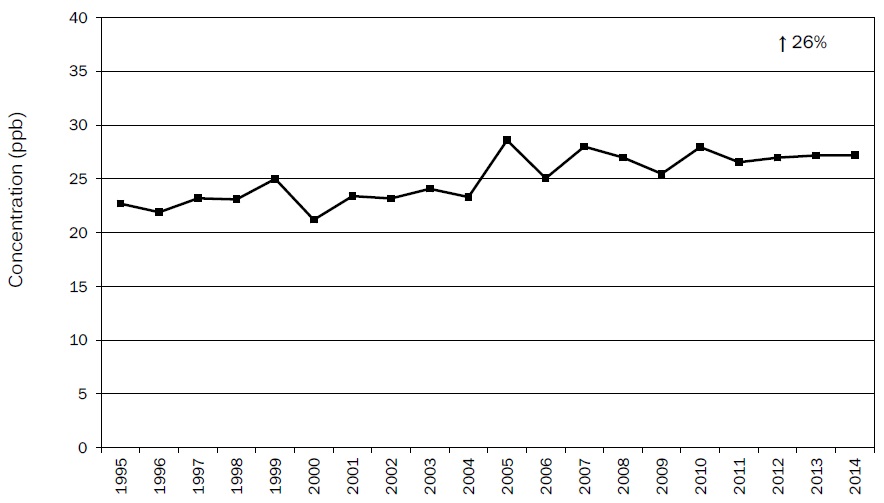 Figure A18: Figure A18 is a line chart displaying the ozone annual mean at Oshawa from 1995 to 2014. Over this 20-year period, ozone increased 26%.