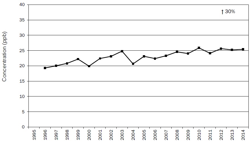 Figure A19: Figure A19 is a line chart displaying the ozone annual mean at Mississauga from 1995 to 2014. Over this 20-year period, ozone increased 30%.