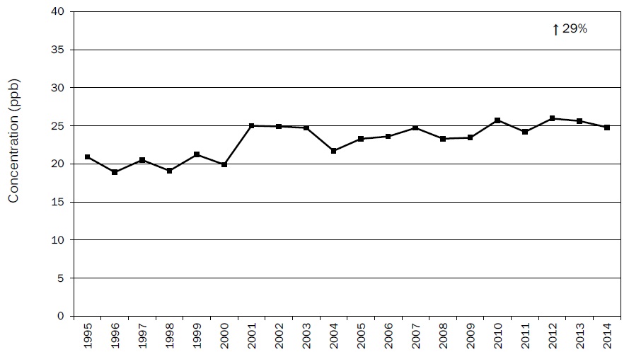 Figure A21: Figure A21 is a line chart displaying the ozone annual mean at Ottawa Downtown from 1995 to 2014. Over this 20-year period, ozone increased 29%.