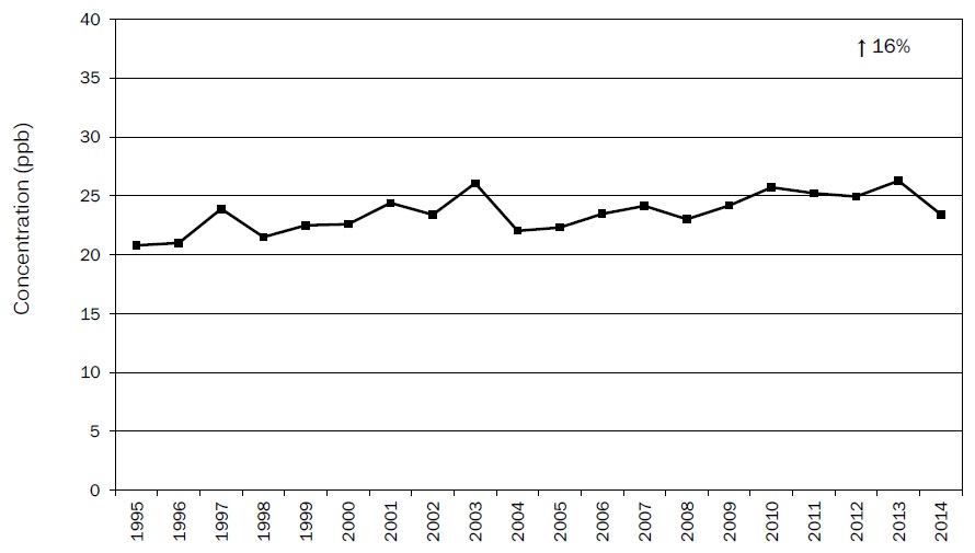 Figure A24: Figure A24 is a line chart displaying the ozone annual mean at Thunder Bay from 1995 to 2014. Over this 20-year period, ozone increased 16%.