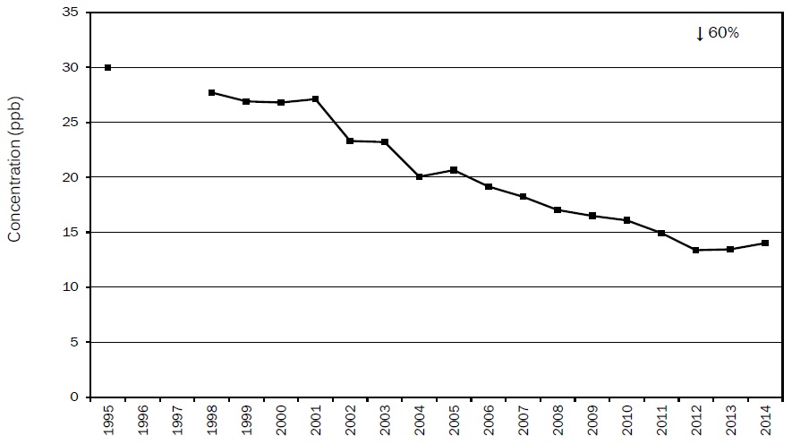 Figure A35: Figure A35 is a line chart displaying the nitrogen dioxide annual mean at Toronto Downtown from 1995 to 2014. Over this 20-year period, nitrogen dioxide decreased 60%.