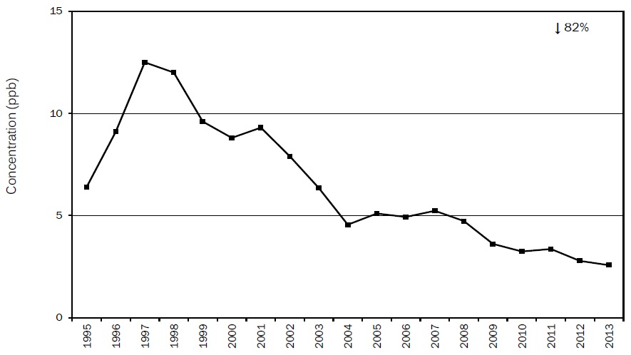 Figure A45: Figure A45 is a line chart displaying the sulphur dioxide annual mean at Windsor West from 1995 to 2014. Over this 20-year period, sulphur dioxide decreased 82%.