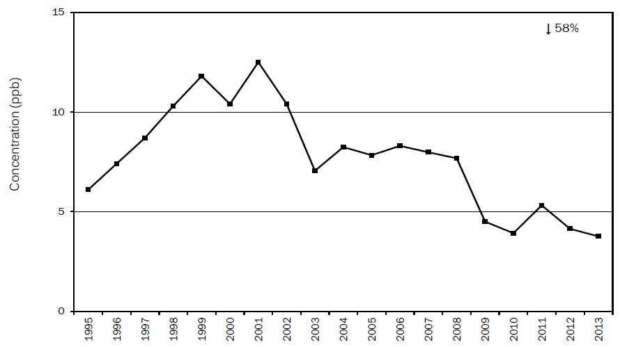 Figure A46: Figure A46 is a line chart displaying the sulphur dioxide annual mean at Sarnia from 1995 to 2014. Over this 20-year period, sulphur dioxide decreased 58%.