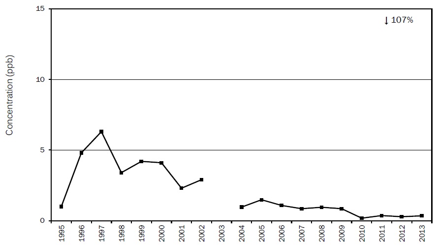 Figure A49: Figure A49 is a line chart displaying the sulphur dioxide annual mean at Ottawa Downtown from 1995 to 2014. Over this 20-year period, sulphur dioxide decreased 107%.