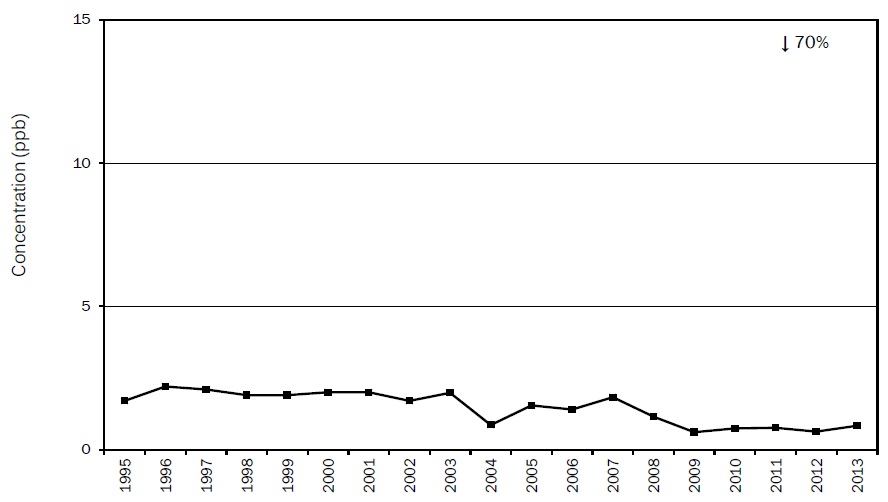 Figure A50: Figure A50 is a line chart displaying the sulphur dioxide annual mean at Sault Ste. Marie from 1995 to 2014. Over this 20-year period, sulphur dioxide decreased 70%.