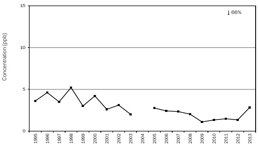 Figure A51: Figure A51 is a line chart displaying the sulphur dioxide annual mean at Sudbury from 1995 to 2014. Over this 20-year period, sulphur dioxide decreased 66%.