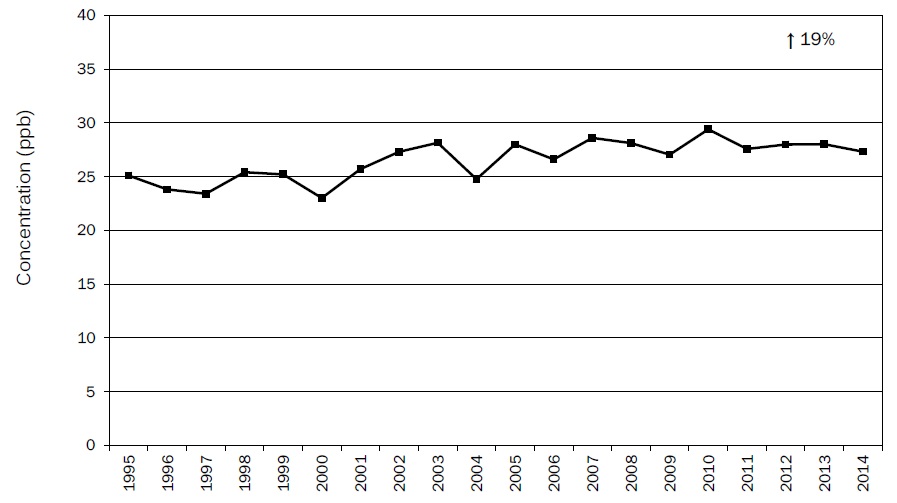 Figure A7: Figure A7 is a line chart displaying the ozone annual mean at Kitchener from 1995 to 2014. Over this 20-year period, ozone increased 19%.