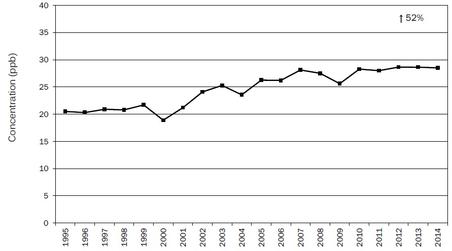 Figure A8: Figure A8 is a line chart displaying the ozone annual mean at St. Catharines from 1995 to 2014. Over this 20-year period, ozone increased 52%.