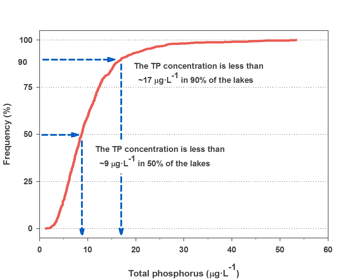 Figure 12: Cumulative frequency plots are commonly used to illustrate how water quality varies across many lakes in a landscape. This example shows that 50% of the lakes in the Broadscale Monitoring (BSM) data set have total phosphorus concentrations (TP) less than approximately 9 micrograms per litre (μg/L). Similarly, 90% of the lakes have TP concentrations less than approximately 17 μg/L. From 2008 to 2012, the highest TP recorded in any lake in the BSM data set was 53 μg/L.