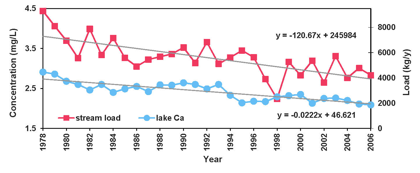 Figure 15: Graph showing long-term declines for Red Chalk Lake in stream calcium load and lake calcium concentration from 1978 to 2006. Annual values are displayed by marked lines, their linear trends displayed by straight gray lines, with the regression equations shown. 