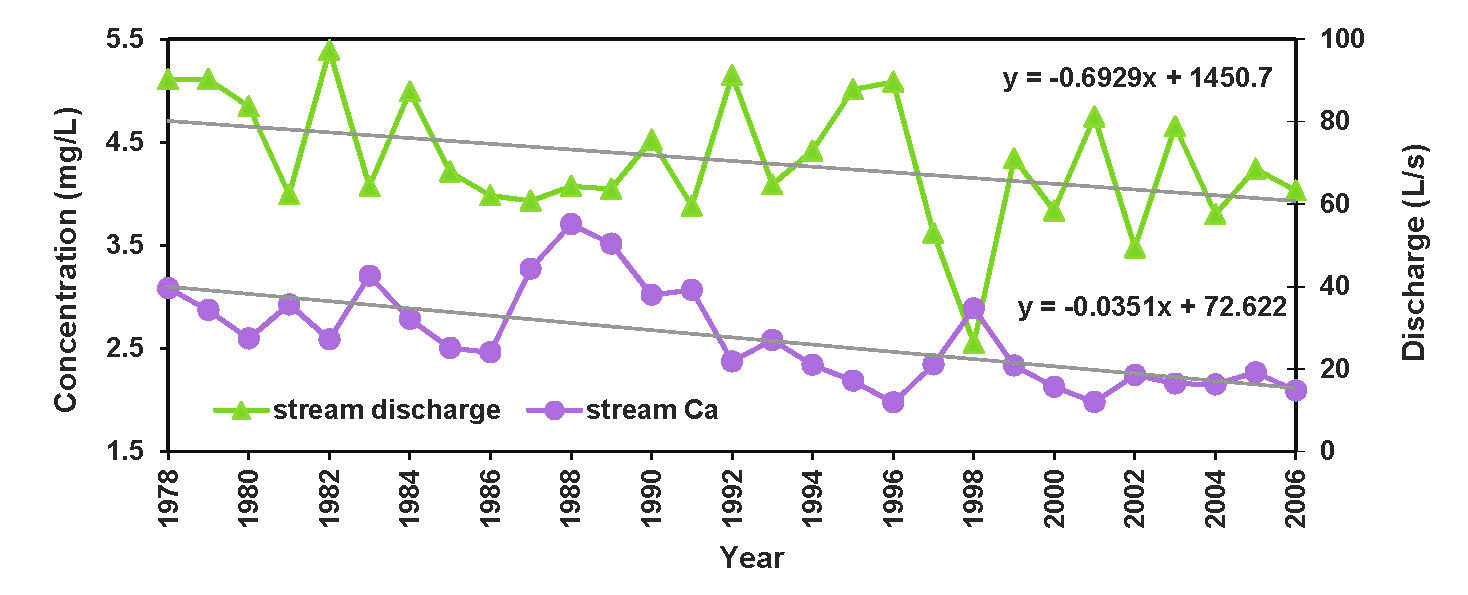 Figure 16: Graph showing long-term declines for Red Chalk Lake in stream discharge and stream calcium concentration from 1978 to 2006. Annual values are displayed by marked lines, their linear trends displayed by straight gray lines, with the regression equations shown.