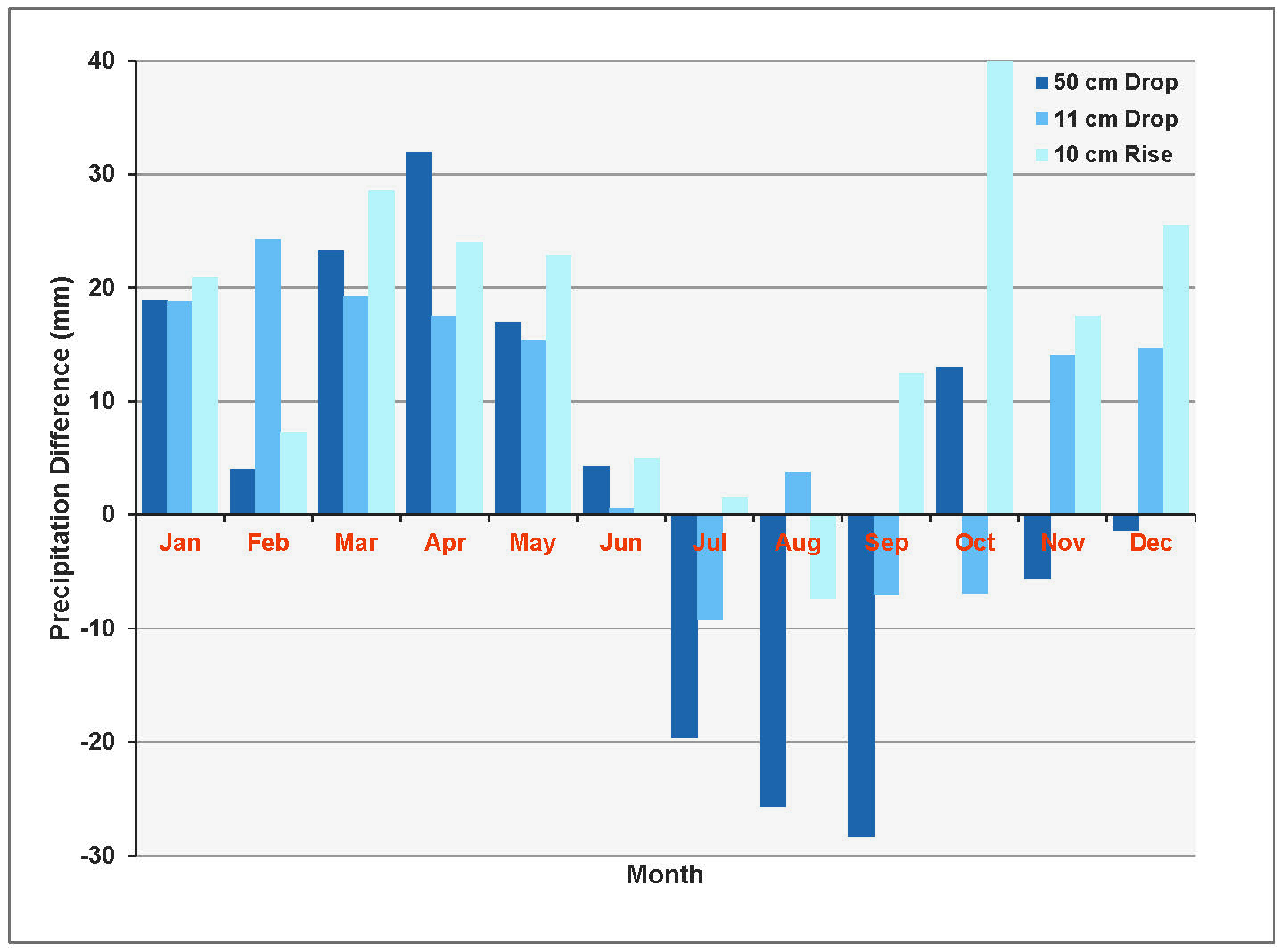 Figure 19: Bar graph showing monthly precipitation predictions from three global climate models for the area around PGMN Well W-09. The bars represent monthly precipitation projected for the year 2100 compared to the period 1971 to 2000. All three show higher precipitation in winter, spring and fall and lower precipitation in summer.