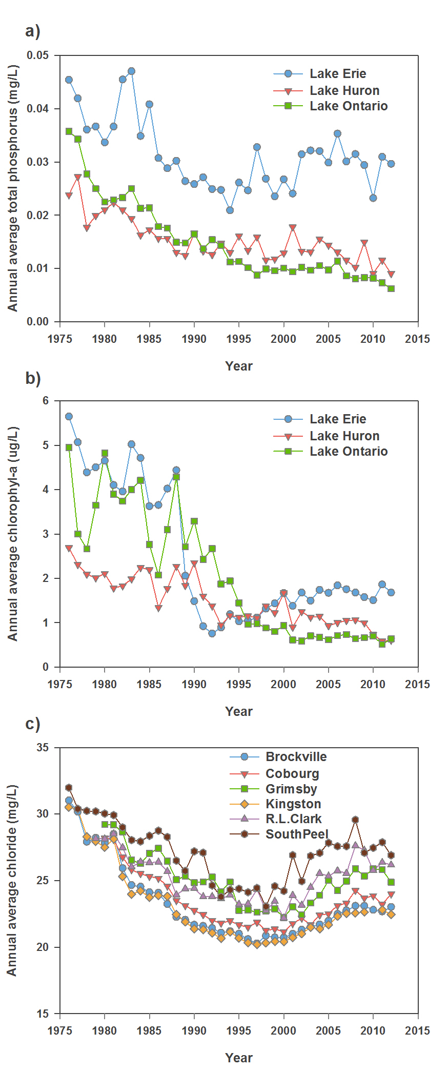 Figure 3: Graphs a and b show the annual average total phosphorus (a) and the annual average chlorophyll-a (b) at monitored locations in Lakes Erie, Huron and Ontario, from 1976-2012. Levels were elevated in the 1970s, and decreased significantly between the 1970s and 1990s. In Lake Erie, levels of phosphorus and chlorophyll have increased in recent years. Graph c) shows annual average chloride concentrations at six locations in Lake Ontario, from 1976-2012. Locations include Brockville, Cobourg, Grimbsby, Kingston, R. L. Clark, and South Peel. Chloride levels were elevated Lake Ontario in the 1970s, then decreased between the mid-1970s and 1995, but levels have been increasing in Lake Ontario since the mid-1990s.