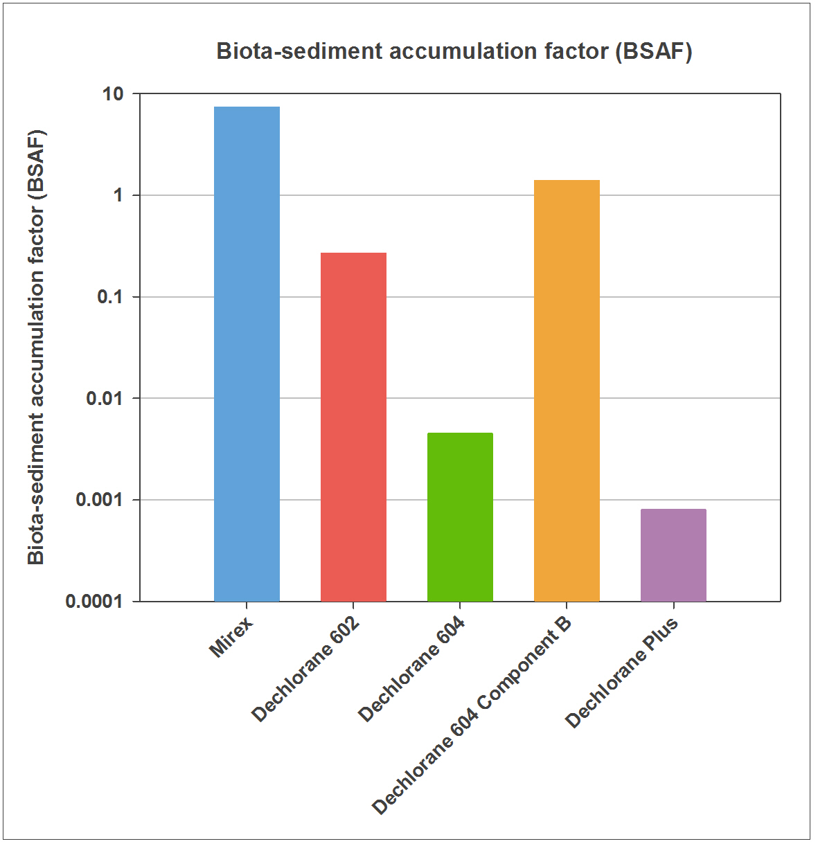 Figure 5: Bar graph showing the biota-sediment accumulation factor (BSAF) for several dechlorane compounds in Lake Ontario Lake Trout and sediment on a logarithmic scale, meaning for example that the BSAF for Dechlorane 604 Component B is more than 2 orders of magnitude greater (300 times) than the parent compound Dechlorane 604. The BSAF calculation shows the potential of a chemical to bioaccumulate in fish.