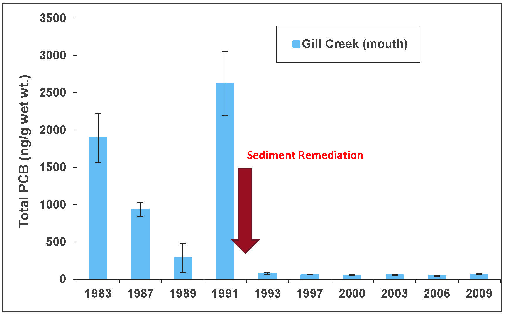 Figure 8: Bar graph showing caged mussel PCB tissue concentrations (ng/g wet wt.) from 1983 to 2009, pre- and post-sediment remediation of Gill Creek. Data shows decreasing trends post-sediment remediation.