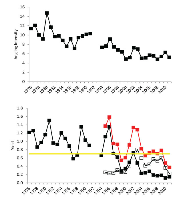 Time series of annual angling intensity (angler-hours per hectare) 1976 to 2011 is in the upper panel. Time series of Walleye yield (kilograms per hectare) for angling fishery (black filled symbols connected by solid black line), Nipissing First Nation commercial fishery (open black symbols connected by dashed black line), total yield (red filled symbols connected by solid red line), and 2007-2010 management plan target (solid yellow line) is in the lower panel.