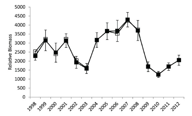 Exploitable stock (Walleye ≥350 millimetres) relative biomass (grams per net) from 1998 to 2011 fall index gill netting surveys. Filled symbols connected by a solid line indicate the annual observed relative abundance estimates with error bars (± 1 standard error). Open symbols connected by a dashed line represent gill net selectivity adjusted relative abundance estimates (with depth stratified weighting).