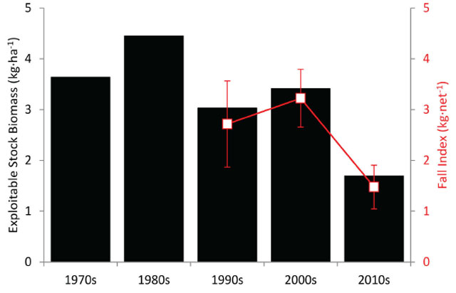 Exploitable stock biomass estimates (kilograms per hectare) from the 1970s to 2010s and relative biomass indices (kilograms per net) from the 1990s to 2010s. Filled black bars indicate the estimated exploitable stock biomass. Open red symbols connected by a solid red line represent fall gill net selectivity adjusted relative biomass indices with error bars (± 1 standard error).
