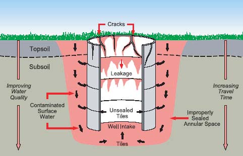 Figure 2 shows the pathways pathogens can follow to get into a shallow dug well when it is improperly constructed or deteriorated with age for example, through contaminated surface water or improperly sealed annular space (the space outside the well casing that was created when the hole for the well was made). In this well, the annular space is unsealed at the top, and acts as a duct for contaminated surface water to pass down into the well intake at the bottom. To make matters worse, contaminated surface water can also enter the well through unsealed tile joints and cracks.