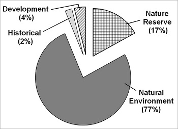 This is a pie chart indicating the four zoning categories designated for the park, historical, nature reserve, development and natural environment as percentages of the total area.