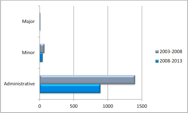 Bar chart showing plan amendments by category for the 2003-2008 and 2008-2013 reporting periods