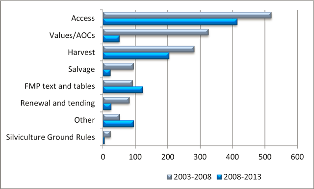 A bar chart showing the number of plan amendments by principal reason for the 2003-2008 and 2008-2013 reporting periods