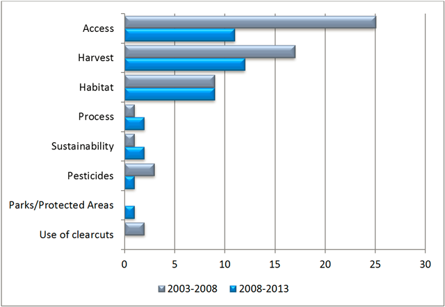 A chart showing environmental assessment requests.