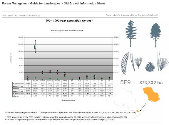 An example SRNV information sheet for the old growth by landscape class forest unit indicator. The SRNV is represented by a box and whisker plot.