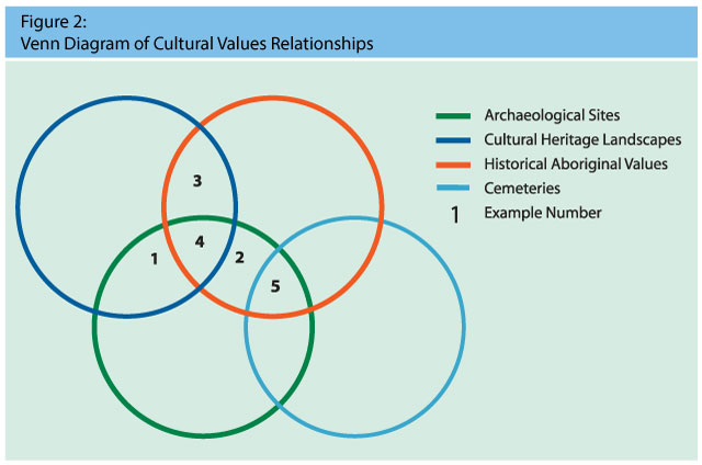 the Venn Diagram of Cultural Values Relationships depicts archaeological sites as a green circle, cultural heritgae landscapes as a dark blue circle, historical aboriginal values as a red circle and cemeteries as a light blue circle.