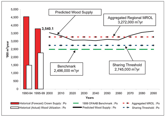 This is figure 10 chart