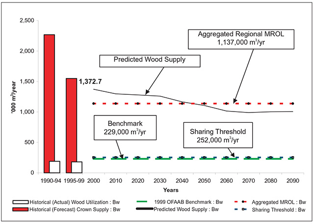 Provincial Wood Supply Strategy Ontarioca