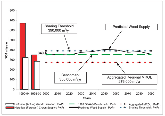 This is figure 12 chart.