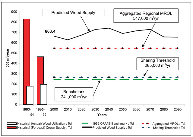 This is figure 13 chart