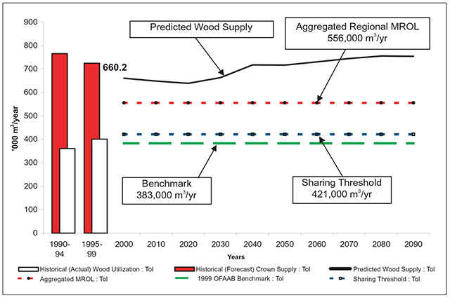 This is figure 18 chart