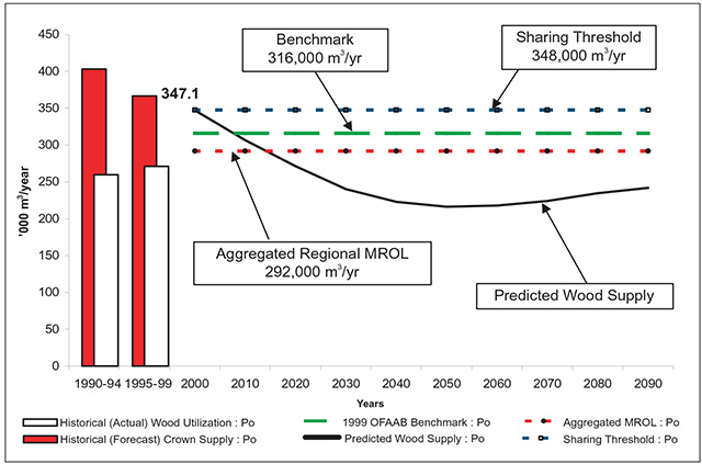 This is figure 20 chart