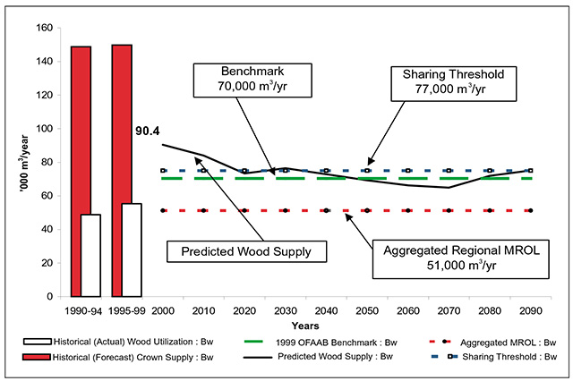 This is figure 21 chart