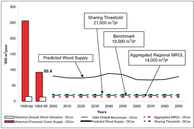 This is figure 22 chart