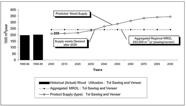 This is figure 24 chart