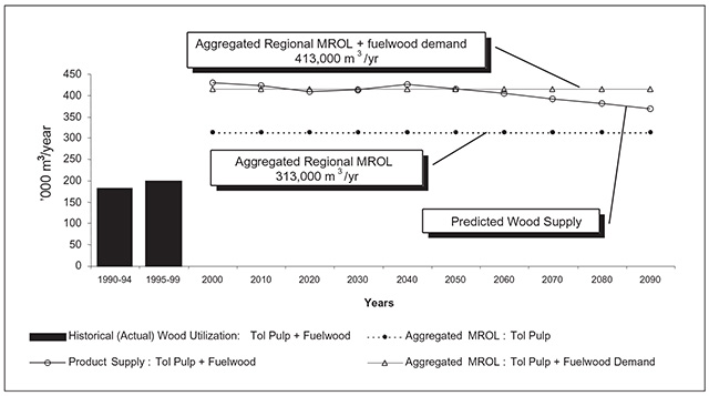 This is figure 26 chart