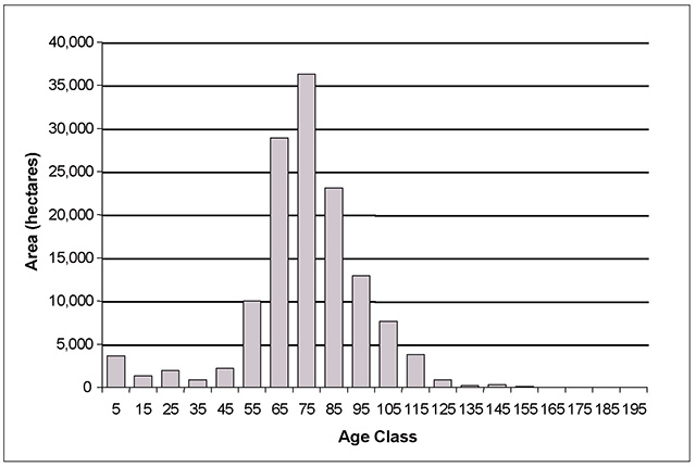 This is figure 28 chart