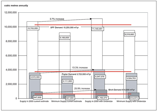 This is figure 30 chart