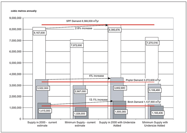 This is figure 31 chart