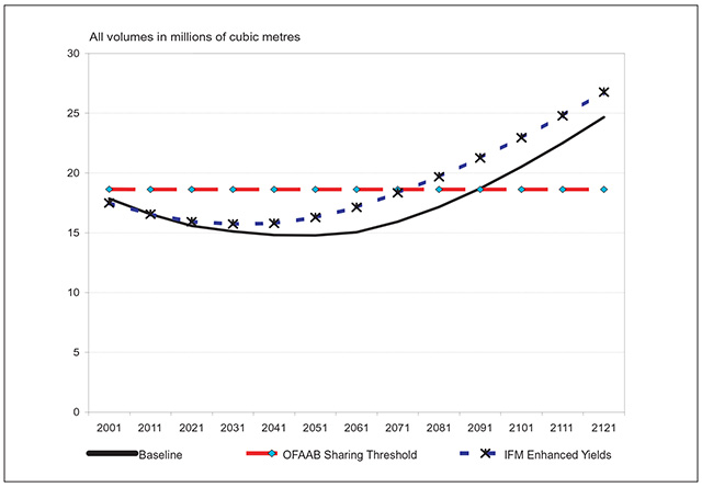 This is figure 32 chart